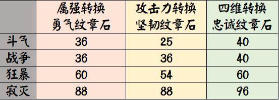 剑与远征夏岛英雄定位突出，英雄搭配方案多，乐趣就在于此244