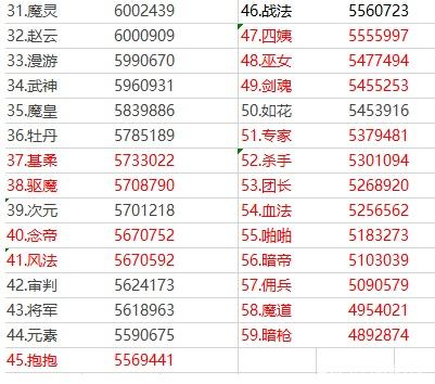 dnf公益服发布网“村服”熟练度排名来了！英雄4已经封顶，帕拉丁成功夺冠