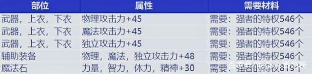 地下城私服-与勇士私服紫装任务攻略（地下城私服-与勇士私服紫装任务攻略）515